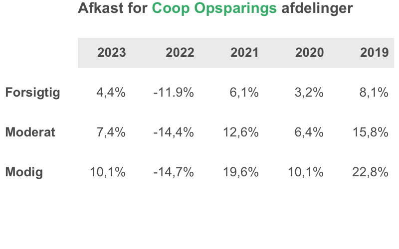 Obligationer Styrker Afkast I Alle Coop Opsparings Afdelinger | Coop ...