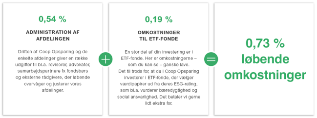 bokse med procenter om investering med coop opsparing